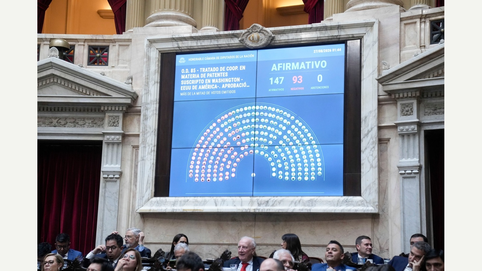 Archivo del 27 de agosto de 2026: el tablero de Diputados muestra la aprobación del Tratado de Cooperación en materia de Patentes por 147 votos a 93. No corresponde al futuro plenario del Senado. Presentación íntegra con márgenes neutros; sin recorte.